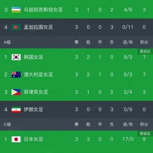 电竞赛事-女足亚洲杯小组赛结束了第三轮所有比赛，最新积分榜如下！